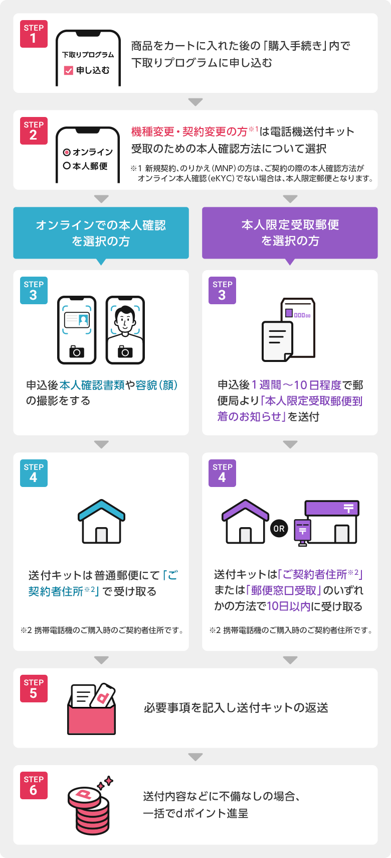 【オンラインでの本人確認（eKYC）をご選択の方】[STEP1]商品をカートに入れた後の「購入手続き」内で下取りプログラムに申込む。[STEP2]機種変更・契約変更の方は電話機送付キット受取のための本人確認方法について選択。※新規契約・のりかえ（MNP）の方は、ご契約の際の本人確認方法がオンライン本人確認（eKYC）でない場合は、本人限定郵便となります。[STEP3]お申込み後、本人確認書類や容貌（顔）の撮影をする。[STEP4]送付キットを普通郵便にて「ご契約者住所（携帯電話機のご購入時のご契約者住所です）」で受取る。[STEP5]必要事項を記入し送付キットを返送する。[STEP6]送付内容などに不備なしの場合、一括でdポイント進呈。【本人限定郵便をご選択の方】[STEP1]商品をカートに入れた後の「購入手続き」内で下取りプログラムに申込む。[STEP2]機種変更・契約変更の方は電話機送付キット受取のための本人確認方法について選択。※新規契約・のりかえ（MNP）の方は、ご契約の際の本人確認方法がオンライン本人確認（eKYC）でない場合は、本人限定郵便となります。[STEP3]お申込み後、1週間～10日程度で郵便局より「本人限定郵便到着のお知らせ」を送付。[STEP4]送付キットを「ご契約者住所（携帯電話機のご購入時のご契約者住所です）」または「郵便窓口受取」のいずれかの方法で10日以内に受取る。[STEP5]必要事項を記入し送付キットを返送する。[STEP6]送付内容などに不備なしの場合、一括でdポイント進呈。
